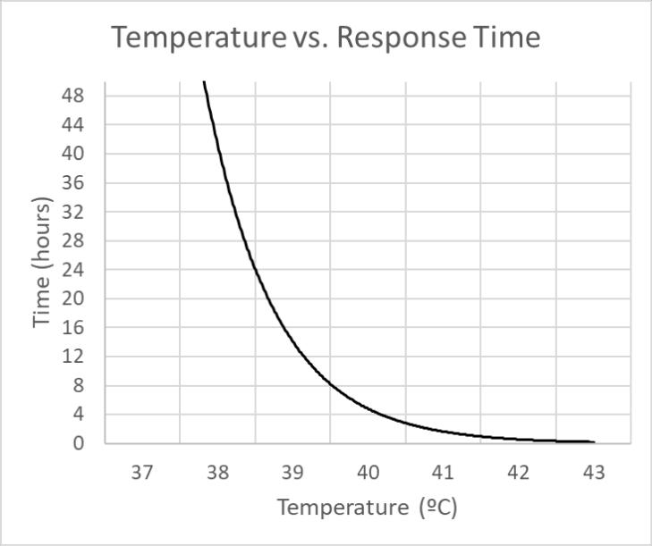 Temperature vs Response Time